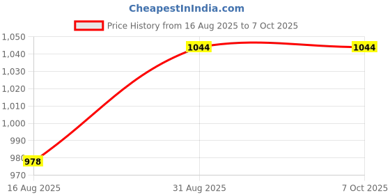 myntra.com AMUL COMFY Pack Of 9 Cotton Scoop Neck Undershirt Vest AC-PLVESTRNS-WHT-XL-9PC amul comfy Price History Graph from 16 Aug 2025 to 7 Oct 2025