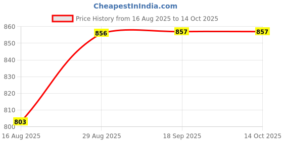 myntra.com AMUL COMFY Pack Of 9 Cotton Scoop Neck Undershirt Vest AC-PLVESTRNS-WHT-XS-9PC amul comfy Price History Graph from 16 Aug 2025 to 13 Oct 2025