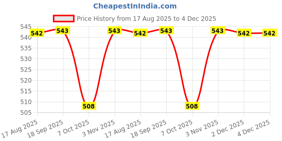 myntra.com AMUL COMFY Pack Of 9 Pure Cotton Under Shirt Vests AC-PLVESTRN-WH-80-7P amul comfy Price History Graph from 17 Aug 2025 to 4 Dec 2025