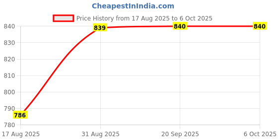 myntra.com AMUL COMFY Pack Of 9 Pure Cotton Undershirt Vests amul comfy Price History Graph from 17 Aug 2025 to 5 Oct 2025