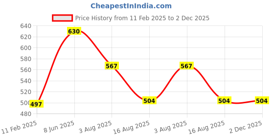 myntra.com AMUL COMFY PackOf 5 Pure Cotton Mid-Rise Basic Briefs AC-CBRIOE-MULTI-XL-5PC amul comfy Price History Graph from 11 Feb 2025 to 1 Dec 2025