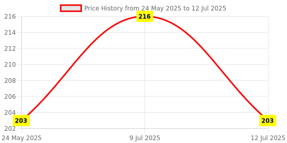 myntra.com AMUL COMFY Printed Breathable Trunks-ACM101BTRNK-MULTI-105-PO1 amul comfy Price History Graph from 24 May 2025 to 12 Jul 2025