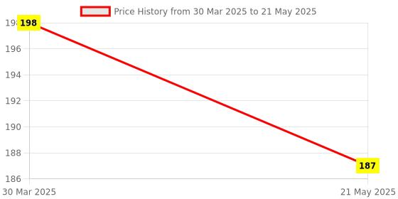 myntra.com AMUL COMFY Printed Breathable Trunks-ACM101BTRNK-MULTI-95-PO1 amul comfy Price History Graph from 30 Mar 2025 to 21 May 2025