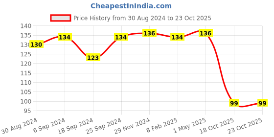 myntra.com AMUL COMFY Printed Pure Cotton Mid-Rise Basic Briefs AC-CBRIOE-CB-4XL-1PC amul comfy Price History Graph from 30 Aug 2024 to 22 Oct 2025