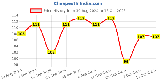 myntra.com AMUL COMFY Pure Cotton Anti Microbial Mid Waist Basic Briefs-AC-CBRIOE-CB-S-1PC amul comfy Price History Graph from 30 Aug 2024 to 13 Oct 2025