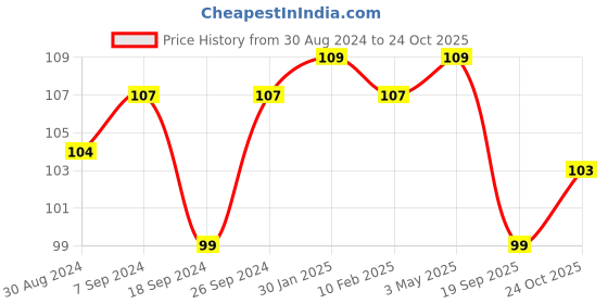 myntra.com AMUL COMFY Pure Cotton Anti Microbial Mid Waist Basic Briefs-AC-CBRIOE-CB-XS-1PC amul comfy Price History Graph from 30 Aug 2024 to 24 Oct 2025