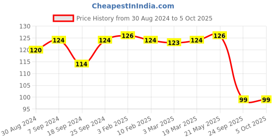 myntra.com AMUL COMFY Pure Cotton Anti Microbial Mid Waist Basic Briefs-AC-CBRIOE-LBR-XL-1PC amul comfy Price History Graph from 30 Aug 2024 to 4 Oct 2025