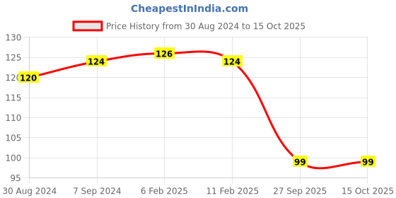 myntra.com AMUL COMFY Pure Cotton Anti Microbial Mid Waist Basic Briefs-AC-CBRIOE-SGY-XS-1PC amul comfy Price History Graph from 30 Aug 2024 to 15 Oct 2025