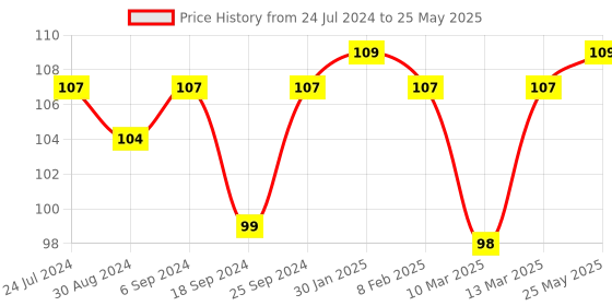 myntra.com AMUL COMFY Pure Cotton Basic Briefs AC-CBRIIE-AF-S-1PC amul comfy Price History Graph from 24 Jul 2024 to 25 May 2025