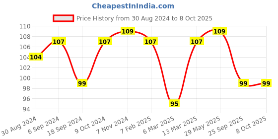 myntra.com AMUL COMFY Pure Cotton Basic Briefs AC-CBRIIE-LBR-S-1PC amul comfy Price History Graph from 30 Aug 2024 to 8 Oct 2025