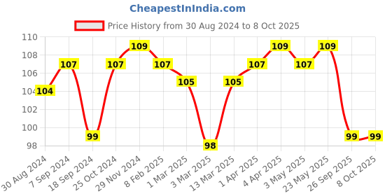 myntra.com AMUL COMFY Pure Cotton Basic Briefs- AC-CBRIIE-NY-S-1PC amul comfy Price History Graph from 30 Aug 2024 to 4 Oct 2025