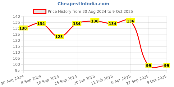 myntra.com AMUL COMFY Pure Cotton Basic Briefs- AC-CBRIOE-LBR-3XL-1PC amul comfy Price History Graph from 30 Aug 2024 to 9 Oct 2025