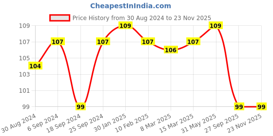 myntra.com AMUL COMFY Pure Cotton Basic Mid-Rise Briefs AC-CBRIIE-SGY-S-1PC amul comfy Price History Graph from 30 Aug 2024 to 22 Nov 2025