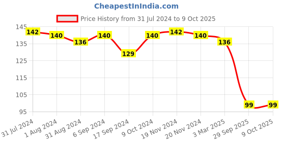 myntra.com AMUL COMFY Pure Cotton Basic Vests amul comfy Price History Graph from 31 Jul 2024 to 9 Oct 2025