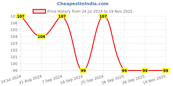 myntra.com AMUL COMFY Pure Cotton Innerwear Under Shirt Vests AC-CVESTRN-LB-S-1PC amul comfy Price History Graph from 24 Jul 2024 to 19 Nov 2025