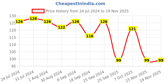 myntra.com AMUL COMFY Pure Cotton Innerwear Vests AC-CVESTRN-LB-XL-1PC amul comfy Price History Graph from 24 Jul 2024 to 18 Nov 2025