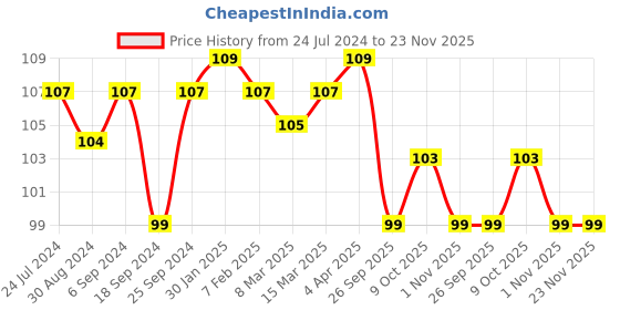 myntra.com AMUL COMFY Pure Cotton Mid-Rise Basic Briefs AC-CBRIIE-CB-S-1PC amul comfy Price History Graph from 24 Jul 2024 to 23 Nov 2025