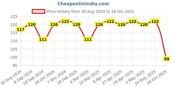 myntra.com AMUL COMFY Pure Cotton Mid-Rise Basic Briefs AC-CBRIIE-LBR-XL-1PC amul comfy Price History Graph from 30 Aug 2024 to 18 Oct 2025