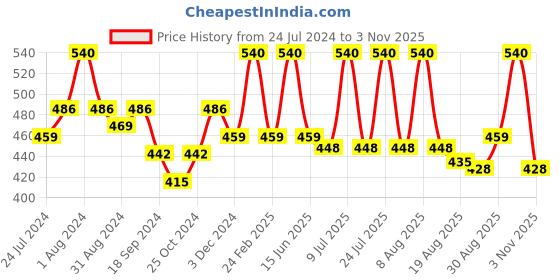 myntra.com AMUL COMFY Pure Cotton Trunks AC-FCTRIE-SKY-S-4PC amul comfy Price History Graph from 24 Jul 2024 to 3 Nov 2025