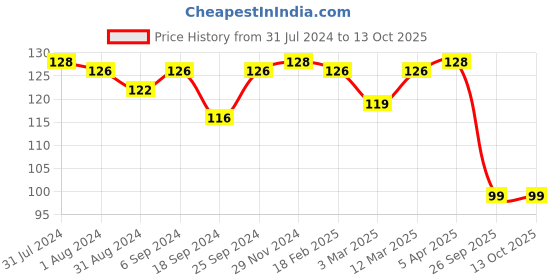 myntra.com AMUL COMFY Pure Cotton U-Neck Basic Vest amul comfy Price History Graph from 31 Jul 2024 to 13 Oct 2025