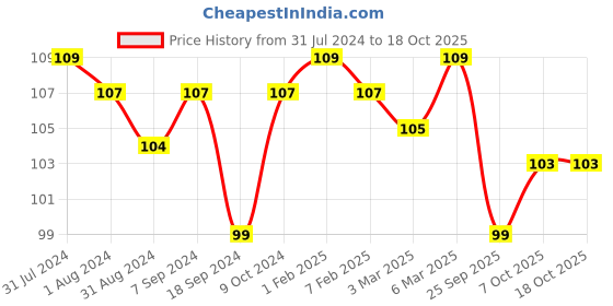 myntra.com AMUL COMFY Pure Cotton Undershirt Vest AC-CVESTRN-CB-S-1PC amul comfy Price History Graph from 31 Jul 2024 to 18 Oct 2025