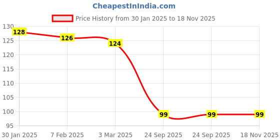myntra.com AMUL COMFY Pure Cotton Undershirt Vest AC-CVESTRN-NY-XL-1PC amul comfy Price History Graph from 30 Jan 2025 to 18 Nov 2025