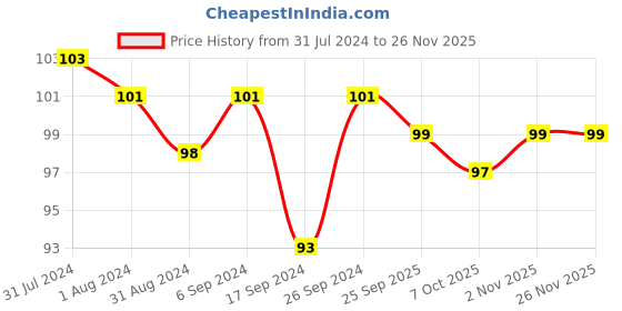 myntra.com AMUL COMFY Pure Cotton Undershirt Vests amul comfy Price History Graph from 31 Jul 2024 to 25 Nov 2025