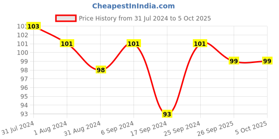 myntra.com AMUL COMFY  Sleeveless Undershirt  Innerwear Vests AC-CVESTRN-AF-XS-1PC amul comfy Price History Graph from 31 Jul 2024 to 5 Oct 2025