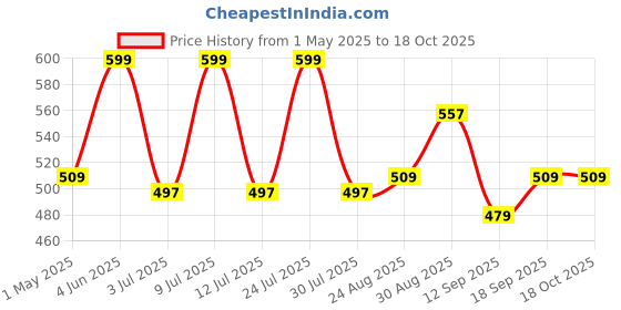 myntra.com AMUL COMFY Straight-Leg Lounge Pants amul comfy Price History Graph from 1 May 2025 to 18 Oct 2025