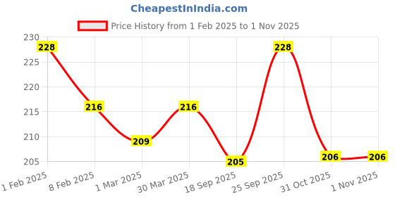 myntra.com AMUL COMFY Women Pack Of 2 Non-Padded Pure Cotton Camisoles amul comfy Price History Graph from 1 Feb 2025 to 31 Oct 2025