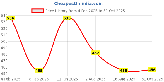 myntra.com AMUL COMFY Women Pack Of 4 Cotton Mid Rise Briefs amul comfy Price History Graph from 4 Feb 2025 to 31 Oct 2025