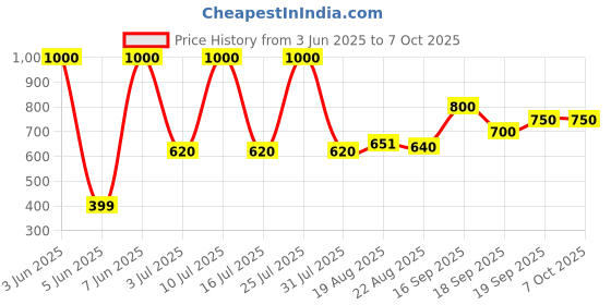 myntra.com AMUL COMFY XYXX Pack Of 5 Pure Cotton Long Trunks AC-PCLTROE-MULTI-XL-5PC amul comfy Price History Graph from 3 Jun 2025 to 7 Oct 2025