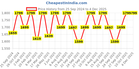 myntra.com Amydus Bronze-Toned Animal Print Shirt Style Plus Size Top amydus Price History Graph from 25 Sep 2024 to 4 Dec 2025