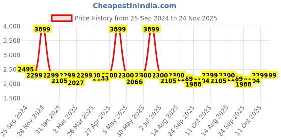 myntra.com Amydus Floral Print A-Line Midi Dress amydus Price History Graph from 25 Sep 2024 to 23 Nov 2025