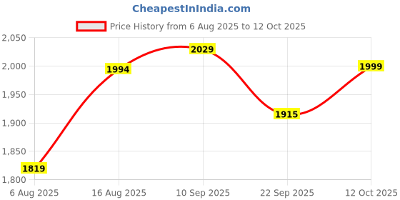 myntra.com Amydus Floral Print A-Line Midi Dress amydus Price History Graph from 6 Aug 2025 to 12 Oct 2025