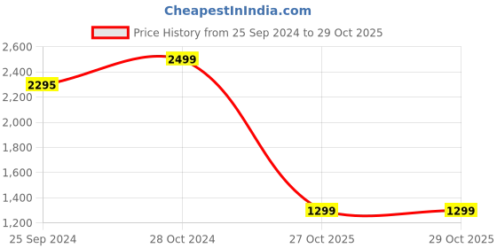 myntra.com Amydus Grey & Pink Ethnic Motifs Plus Size Maxi Dress amydus Price History Graph from 25 Sep 2024 to 29 Oct 2025
