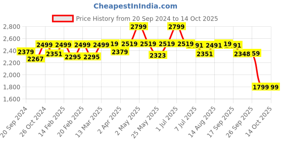 myntra.com Amydus Maxi Dress amydus Price History Graph from 20 Sep 2024 to 11 Oct 2025
