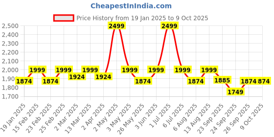 myntra.com Amydus Plus Size A-Line Dress amydus Price History Graph from 19 Jan 2025 to 9 Oct 2025
