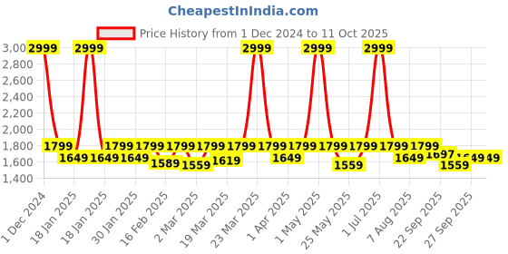 myntra.com Amydus Plus Size A-Line Midi Skirt amydus Price History Graph from 1 Dec 2024 to 11 Oct 2025