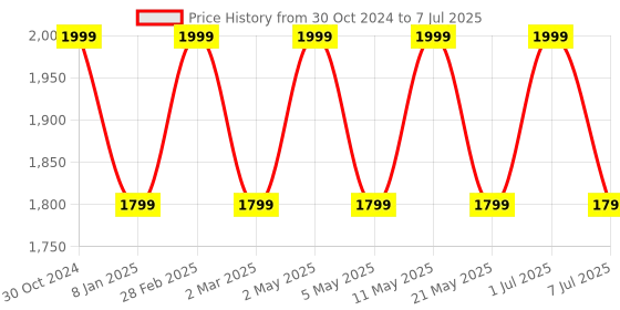 myntra.com Amydus Plus Size Abstract Printed Kurta amydus Price History Graph from 30 Oct 2024 to 7 Jul 2025