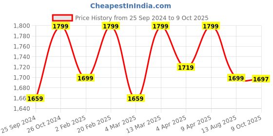 myntra.com Amydus Plus Size Abstract Printed V-Neck Longline Top amydus Price History Graph from 25 Sep 2024 to 9 Oct 2025