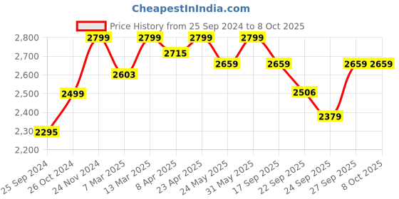 myntra.com Amydus Plus Size Black & Red Ethnic Motifs Maxi Dress amydus Price History Graph from 25 Sep 2024 to 7 Oct 2025
