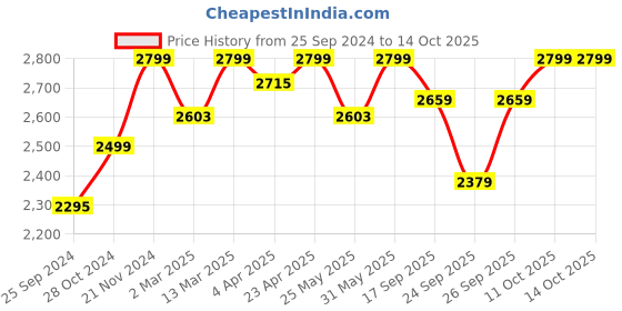 myntra.com Amydus Plus Size Blue & Golden Printed Maxi Dress amydus Price History Graph from 25 Sep 2024 to 14 Oct 2025