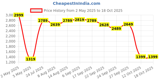myntra.com Amydus Plus SIze Checked Hooded Jumper Dress amydus Price History Graph from 2 May 2025 to 18 Oct 2025
