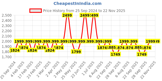 myntra.com Amydus Plus Size Conversational Print Shirt Dress amydus Price History Graph from 25 Sep 2024 to 22 Nov 2025