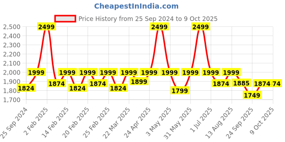 myntra.com Amydus Plus Size Conversational Printed T-Shirt Dress amydus Price History Graph from 25 Sep 2024 to 8 Oct 2025