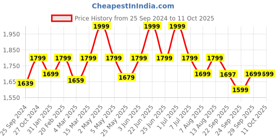 myntra.com Amydus Plus Size Conversational Printed V-Neck Longline Top amydus Price History Graph from 25 Sep 2024 to 11 Oct 2025