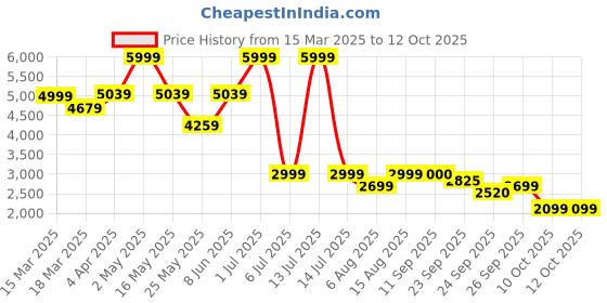 myntra.com Amydus Plus Size Embellished Sequined A-Line Dress amydus Price History Graph from 15 Mar 2025 to 12 Oct 2025