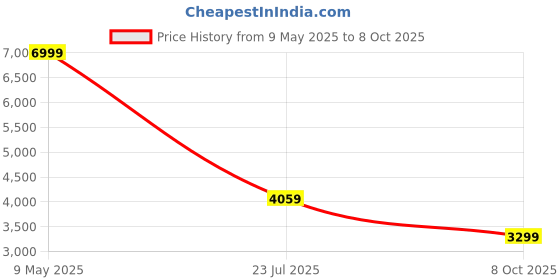 myntra.com Amydus Plus Size Embellished Sequinned Ready to Wear saree amydus Price History Graph from 9 May 2025 to 8 Oct 2025