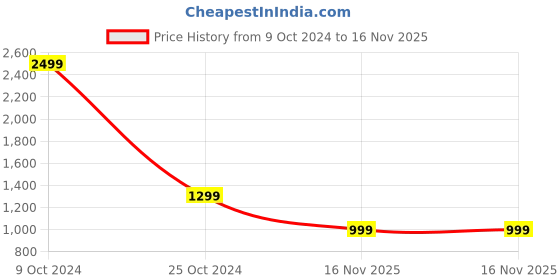 myntra.com Amydus Plus Size Ethnic Motif Printed Cotton Top amydus Price History Graph from 9 Oct 2024 to 16 Nov 2025